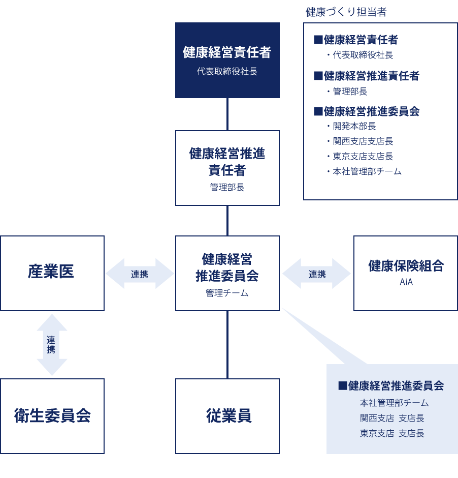 組織体制